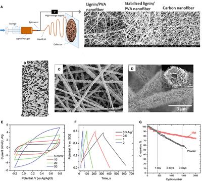 Lignin-Based Electrospun Carbon Nanofibers